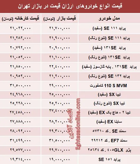 تفاوت کارخانه تا بازار خودروهای ارزان‌؟ +جدول