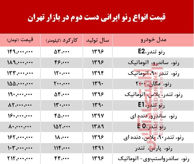 قیمت خودرو رنو دست دوم تولید داخل در بازار +جدول