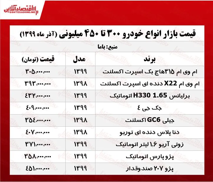 با ۴۰۰ میلیون چه خودرویی می‌توان خرید؟ +جدول