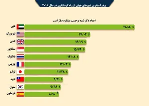 کدام شهرهای جهان بیشترین درآمد گردشگری را دارند؟ +اینفوگرافیک