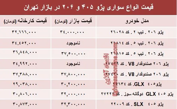 قیمت روز انواع مدل‌های پژو ۴۰۵ و ‌۲۰۶‏ +جدول