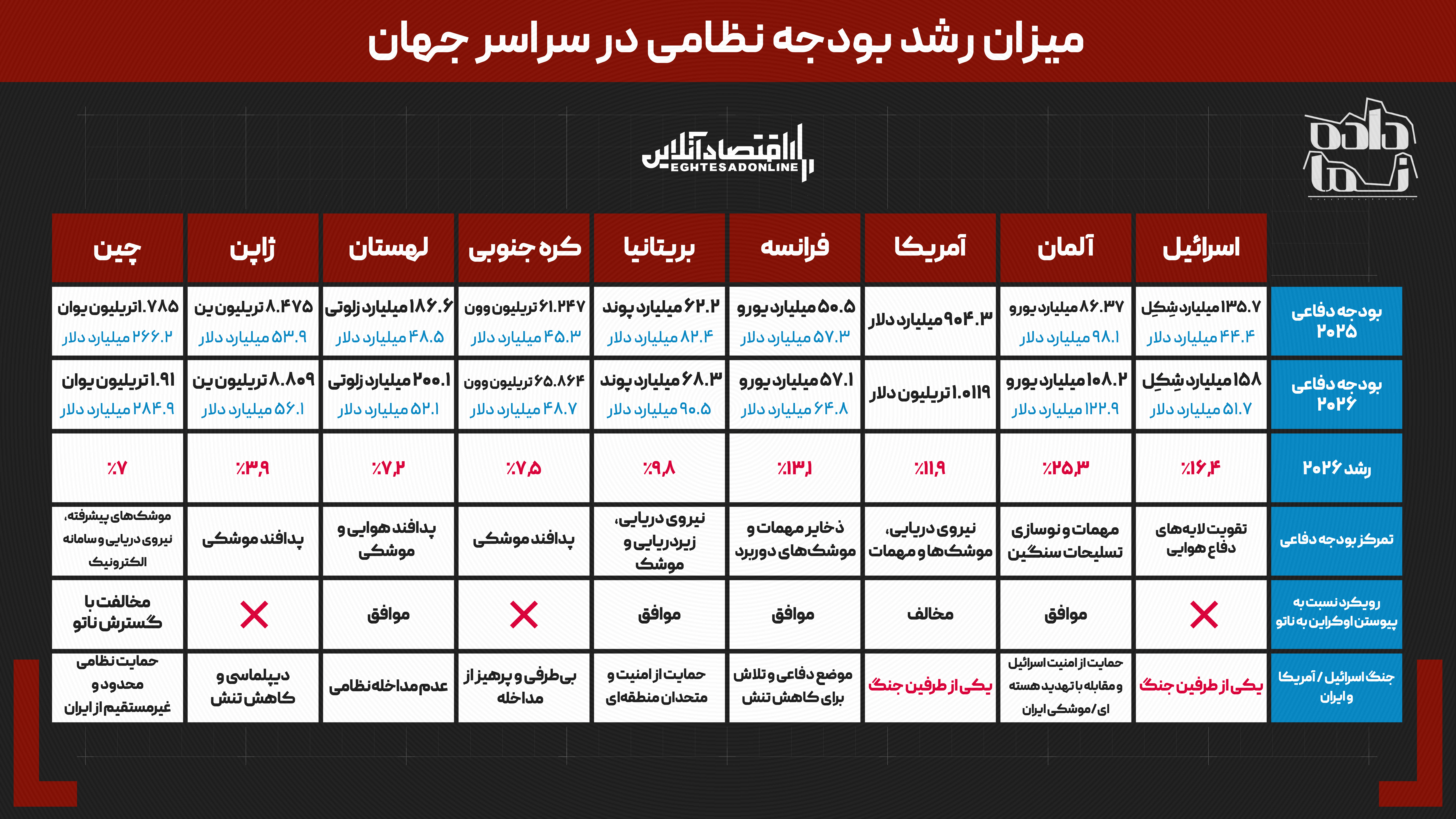 دپ دپ ///////////افزایش بودجه نظامی کشور‌ها | جهان برای یک جنگ تمام‌عیار آماده می‌شود؟