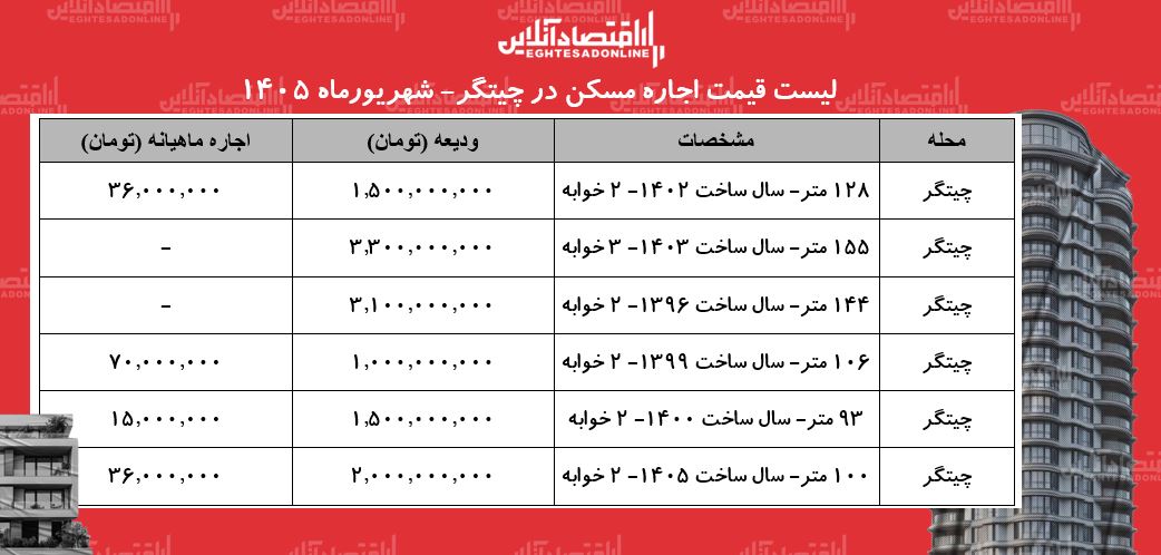 لیست قیمت اجاره مسکن در چیتگر | رهن و اجاره آپارتمان در این منطقه چقدر هزینه دارد؟ + جدول شهریورماه ۱۴۰۵ لیست قیمت اجاره مسکن در چیتگر | رهن و اجاره آپارتمان در این منطقه چقدر هزینه دارد؟ + جدول شهریورماه ۱۴۰۵