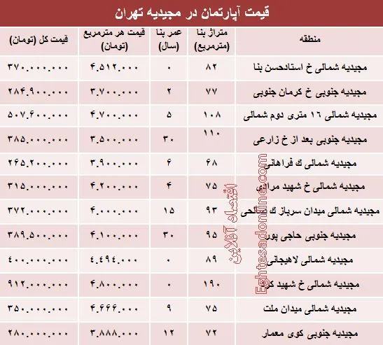 آپارتمان در منطقه مجیدیه متری چند؟ +جدول