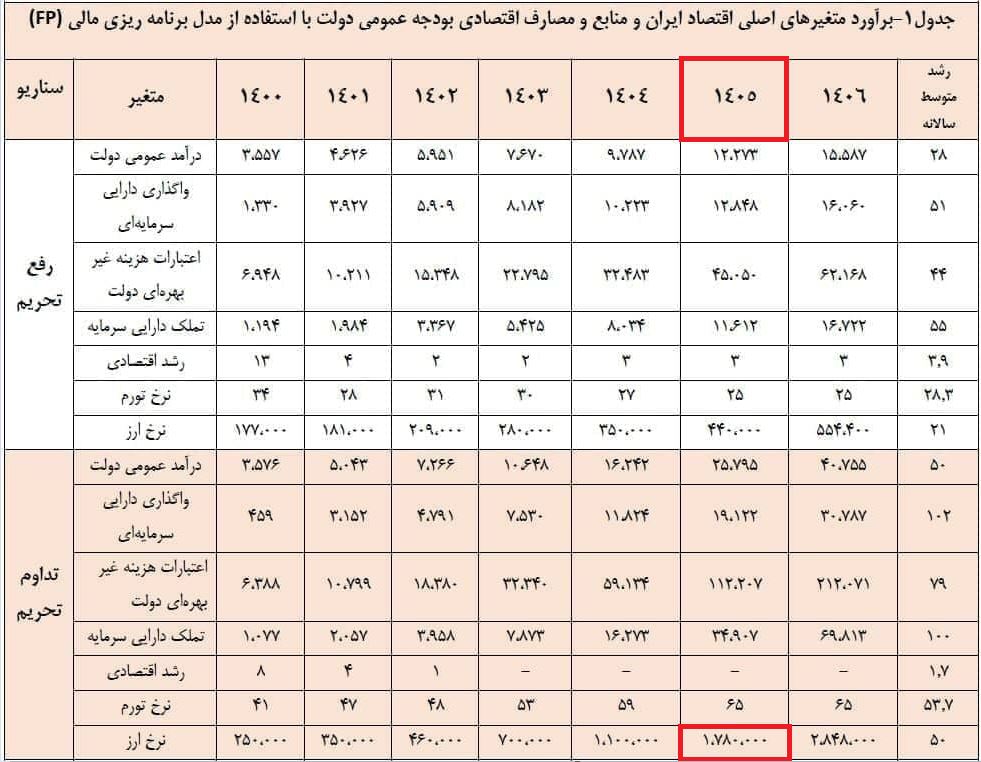 ماجرای جدولی که اقتصاد و نرخ دلار را پیش‌بینی کرده بود | آیا تحریم‌ها کاغذپاره بودند؟