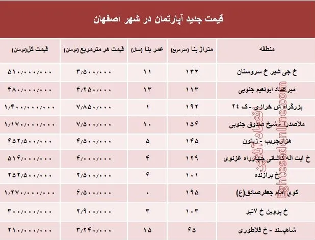 نرخ قطعی آپارتمان در اصفهان؟ +جدول