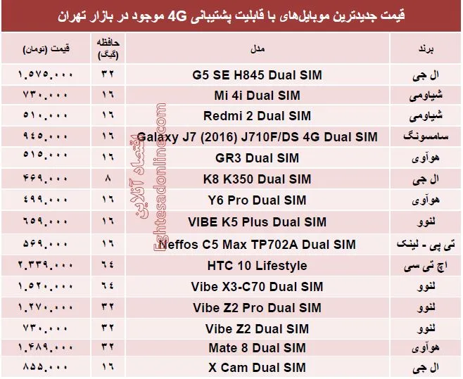 جدیدترین ‌موبایل‌های ‌با پشتیبانی4G +جدول