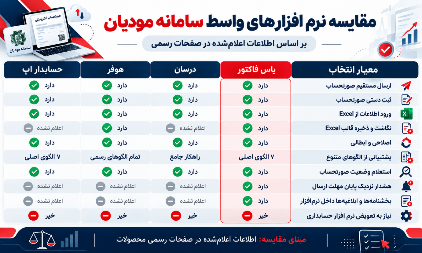 نحوه انتخاب بهترین نرم افزار واسط سامانه مودیان؛ چه معیارهایی را قبل از خرید بررسی کنیم؟ نحوه انتخاب بهترین نرم افزار واسط سامانه مودیان؛ چه معیارهایی را قبل از خرید بررسی کنیم؟