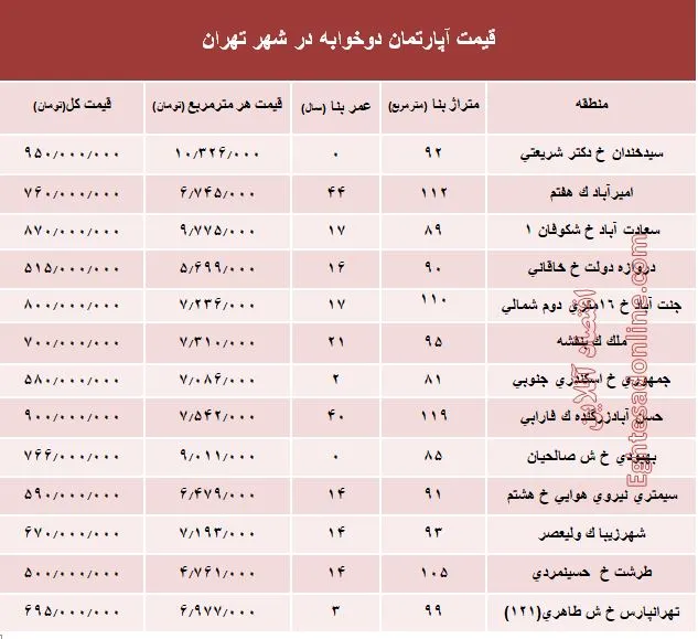 مظنه آپارتمان دوخوابه در شهر تهران؟ +جدول