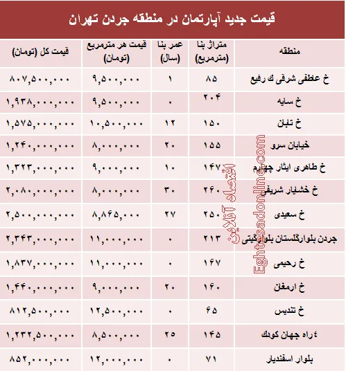 مظنه آپارتمان در منطقه جردن ؟ +جدول