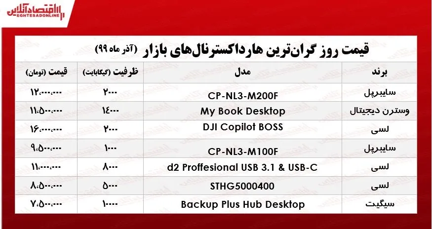 گران‌ترین هارد اکسترنال‌های بازار چند؟ +جدول