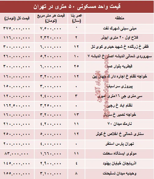 مظنه واحدهای ۵۰ متری در تهران؟ +جدول