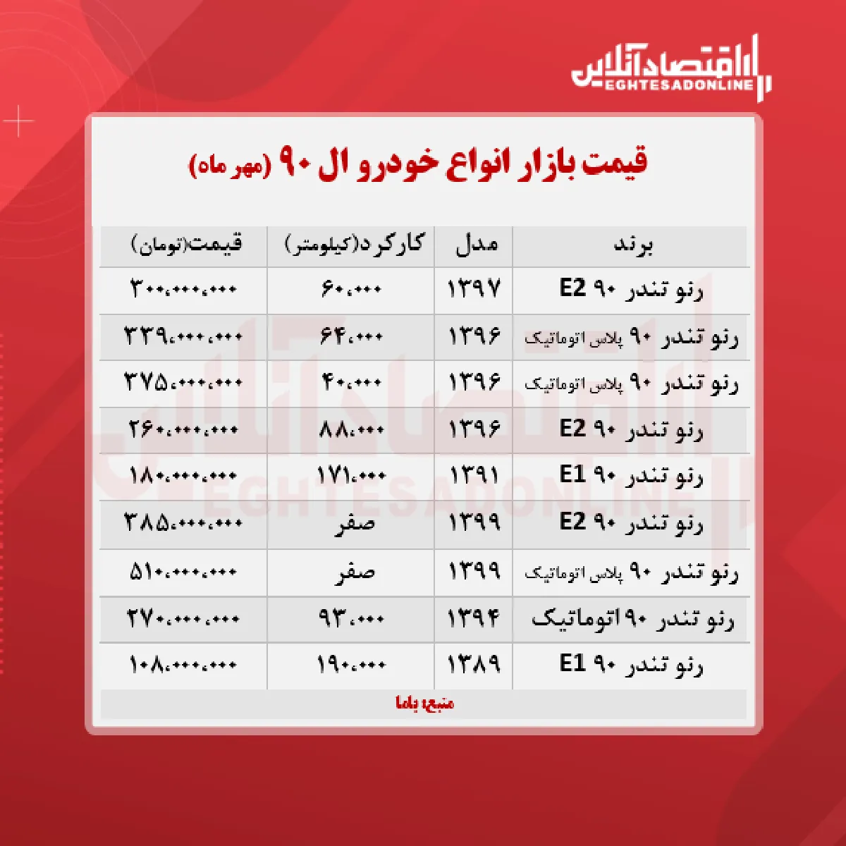 ال ۹۰، ۳۸۵ میلیون تومان شد + جدول