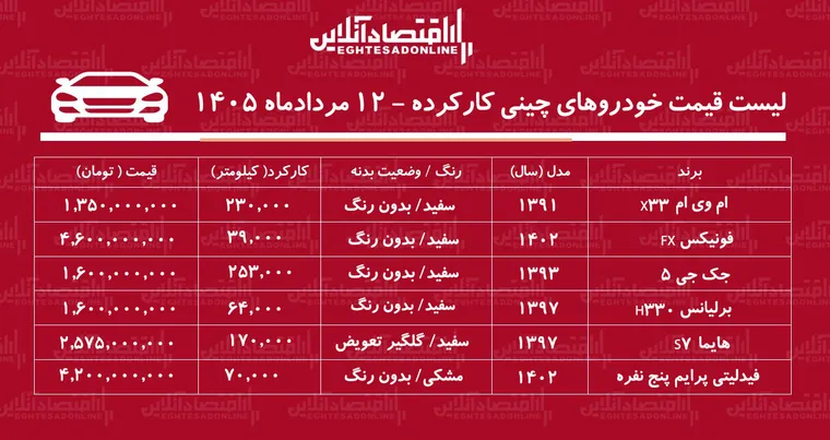 لیست قیمت خودروهای چینی کارکرده/ ارزان‌ترین خودروی چینی در بازار چند؟ + جدول مردادماه ۱۴۰۵