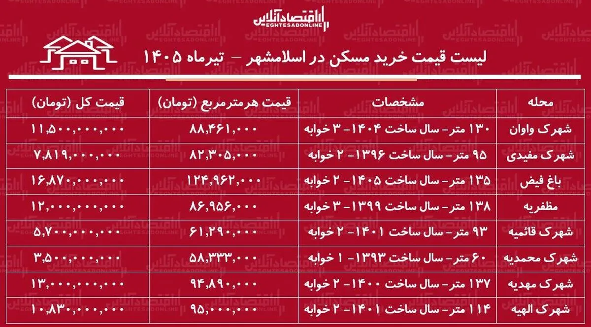 لیست قیمت خرید مسکن در اسلامشهر | خرید آپارتمان ۲ خوابه در این منطقه چقدر سرمایه نیاز دارد؟ + جدول تیرماه ۱۴۰۵