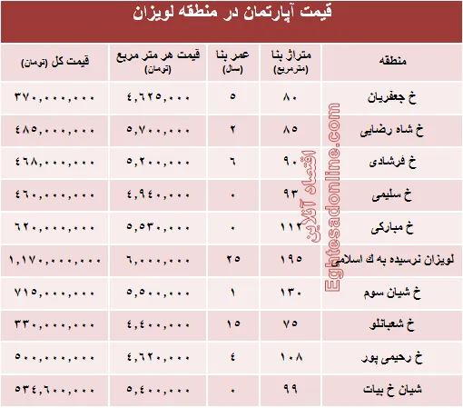 آپارتمان در منطقه لویزان چند؟+جدول