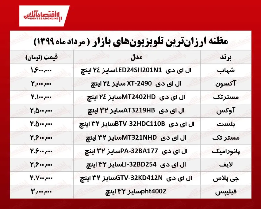 ۱۰ تلویزیون ارزان بازار تهران +قیمت