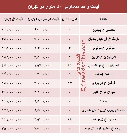 قیمت واحد مسکونی ۵۰ متری در تهران؟ +جدول