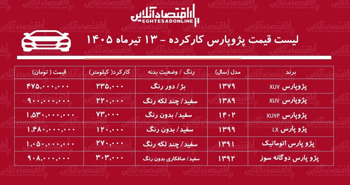 لیست قیمت پژوپارس کارکرده/ ارزان‌ترین پژوپارس در بازار چند؟ + جدول تیرماه ۱۴۰۵