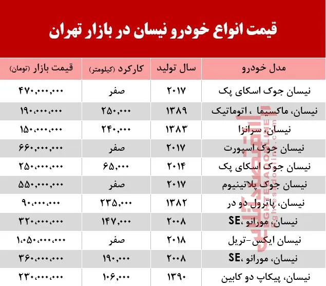 قیمت خودرو نیسان در بازار تهران +جدول