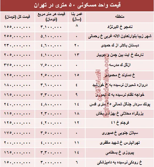 مظنه واحدهای ۵۰ متری در تهران؟ +جدول
