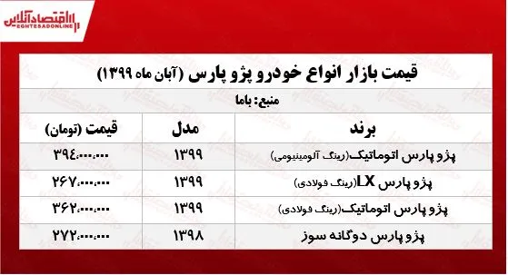 قیمت پژو پارس صفر امروز (۱۳۹۹/۸/۵)