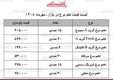 قیمت-جدید-تخم-مرغ-در-بازار-هر-شانه-تخم-مرغ-چند-شد-جدول-23-مهر-1405