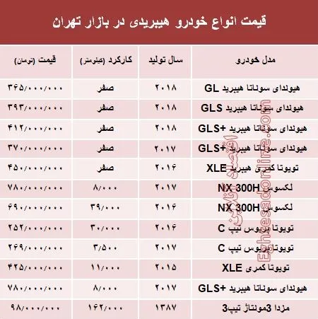 قیمت انواع خودرو هیبریدی در بازار تهران؟ +جدول