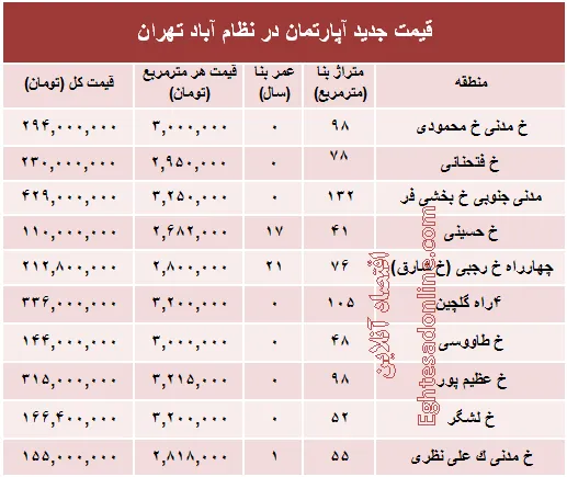 مظنه آپارتمان در منطقه  نظام آباد؟ +جدول