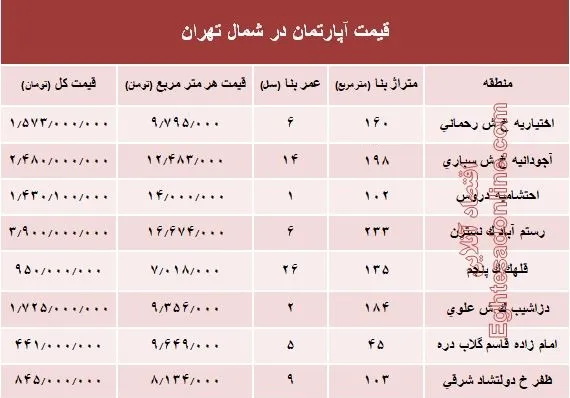 نرخ قطعی آپارتمان در شمال تهران؟ +جدول