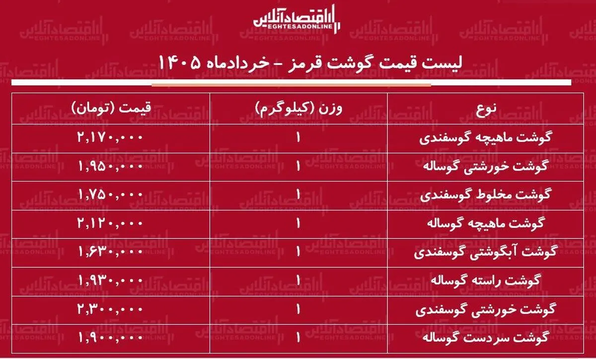 قیمت جدید گوشت قرمز امروز ۲۳ خرداد ۱۴۰۵ | ماهیچه گوسفندی کیلویی چند شد؟ + جدول