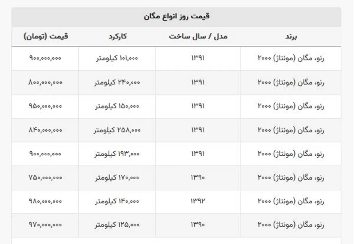 مگان دست دوم ۷۵۰ میلیون تومان قیمت خورد! + جدول قیمت