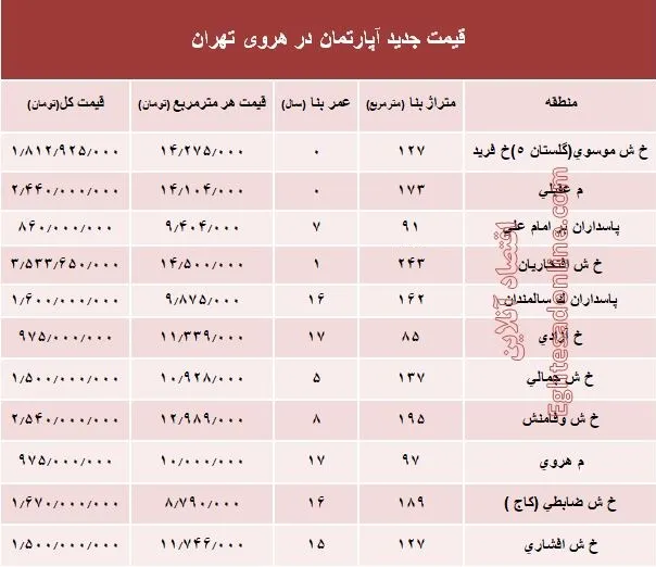 مظنه آپارتمان در منطقه هروی تهران؟ +جدول
