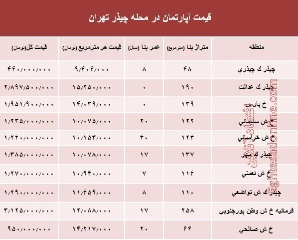 نرخ قطعی آپارتمان در محله چیذر تهران؟ +جدول