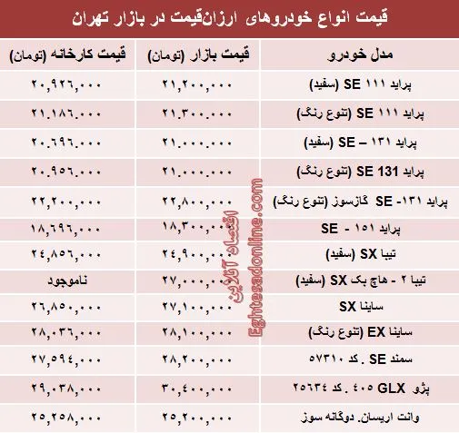 با ۳۰ میلیون‌ تومان چه خودروی صفری می‌توان خرید؟ +جدول