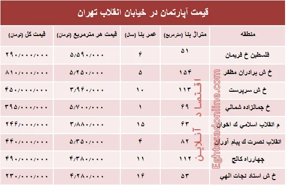 آپارتمان در خیابان انقلاب تهران چند؟ +جدول