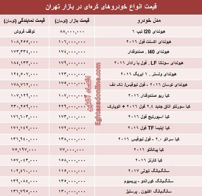 قیمت روز انواع خودروهای کُره‌ای در بازار +جدول