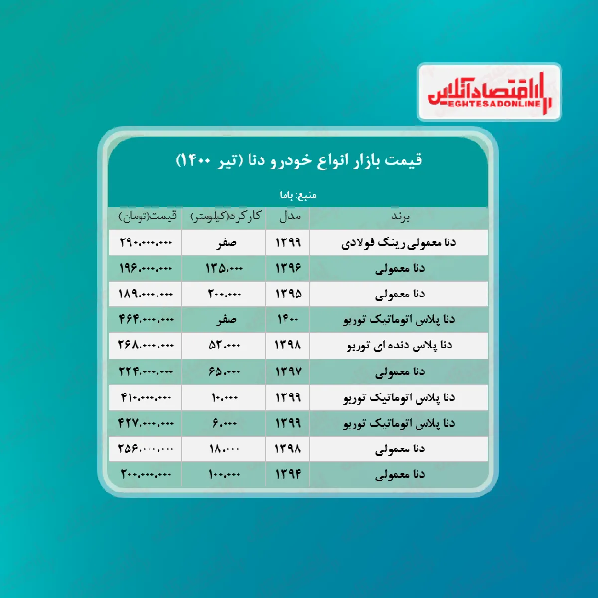 دنا معمولی ۲۹۰ میلیون تومان شد + جدول