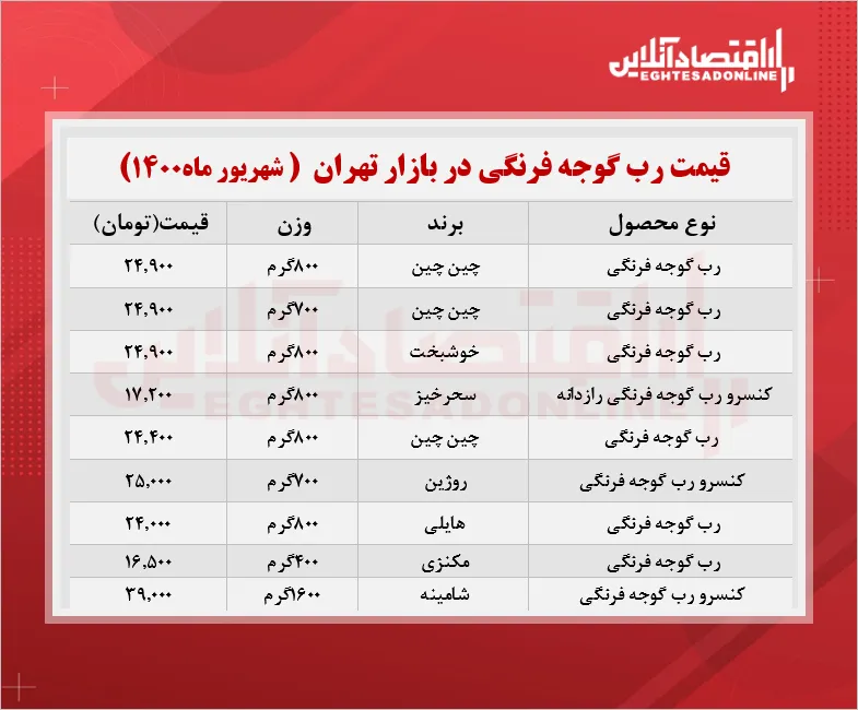 قیمت انواع رب گوجه فرنگی در بازار + جدول