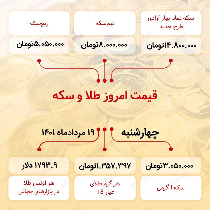قیمت سکه امروز نوزدهم مرداد ۱۴۰۱