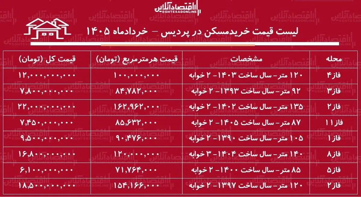 لیست قیمت خرید مسکن در پردیس | میانگین قیمت هر متر آپارتمان در این منطقه چقدر است؟ + جدول خردادماه ۱۴۰۵