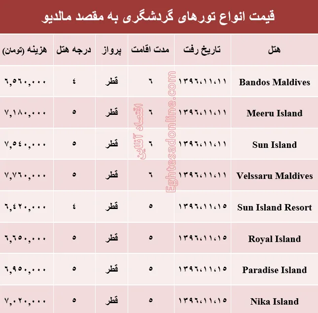 هزینه سفر به مالدیو در بهمن ماه +جدول