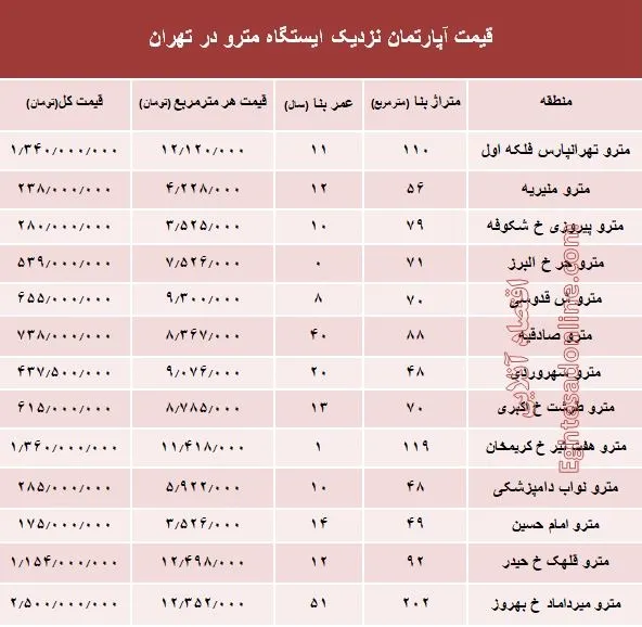 مظنه آپارتمان نزدیک ایستگاه مترو؟ +جدول