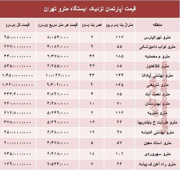 مظنه آپارتمان نزدیک ایستگاه مترو؟ +جدول