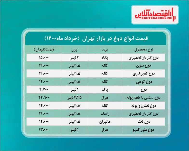 قیمت انواع دوغ در بازار +جدول