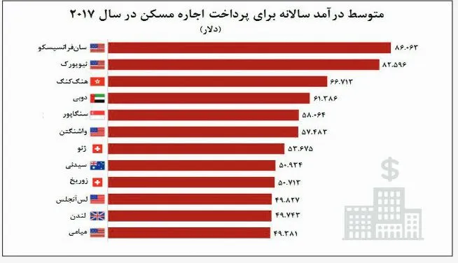 حداقل‌های بی‌خانمانی در ۱۰ شهر منتخب