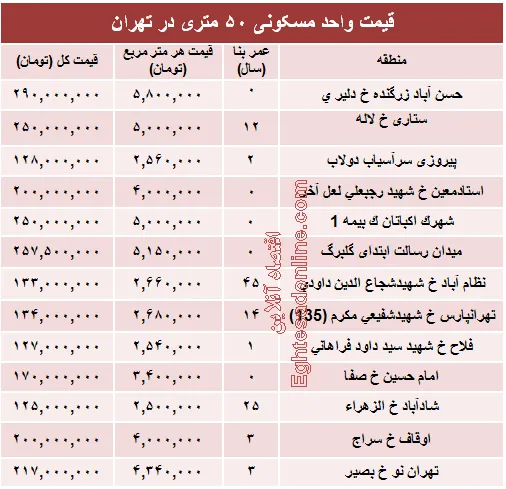مظنه واحدهای ۵۰ متری در تهران؟ +جدول
