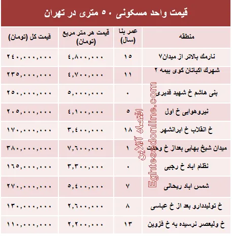 قیمت واحد مسکونی ۵۰ متری در تهران؟ +جدول