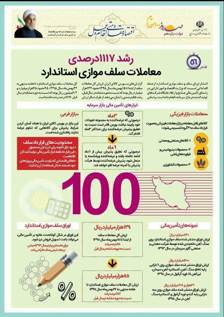 رشد ۱۱۱۷درصدی معاملات سلف موازی استاندارد +اینفوگرافیک