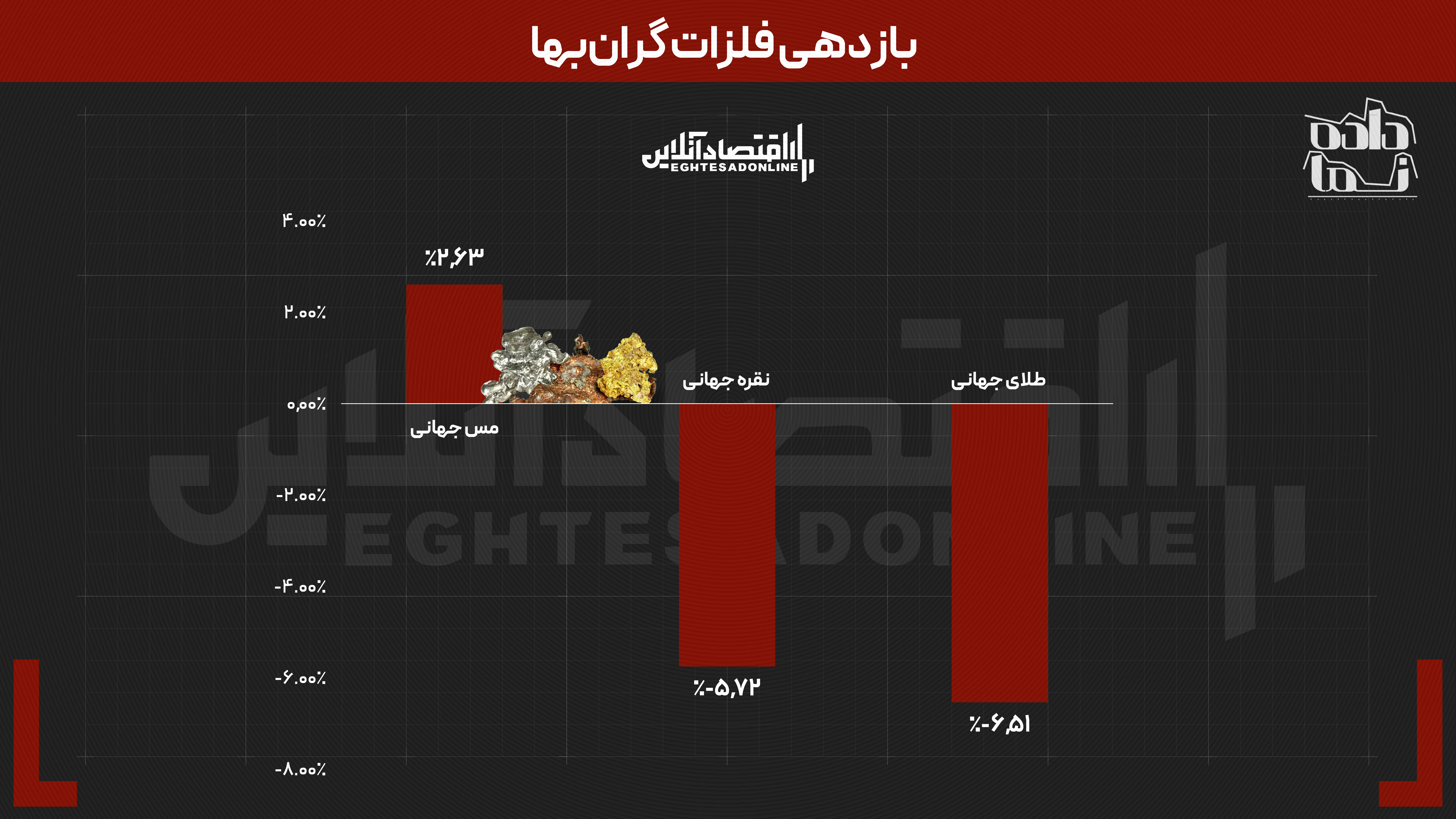 تاخت‌وتاز دلار در شهریور | اونس جهانی منفی شد اما طلا رشد کرد | کدام ارزدیجیتال بهتر معامله شد؟